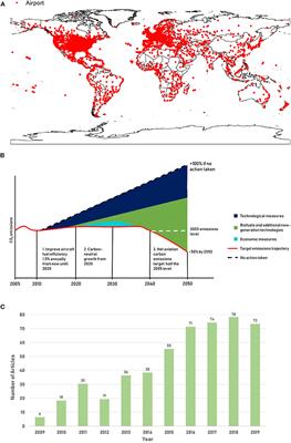 Bio-aviation Fuel: A Comprehensive Review and Analysis of the Supply Chain Components